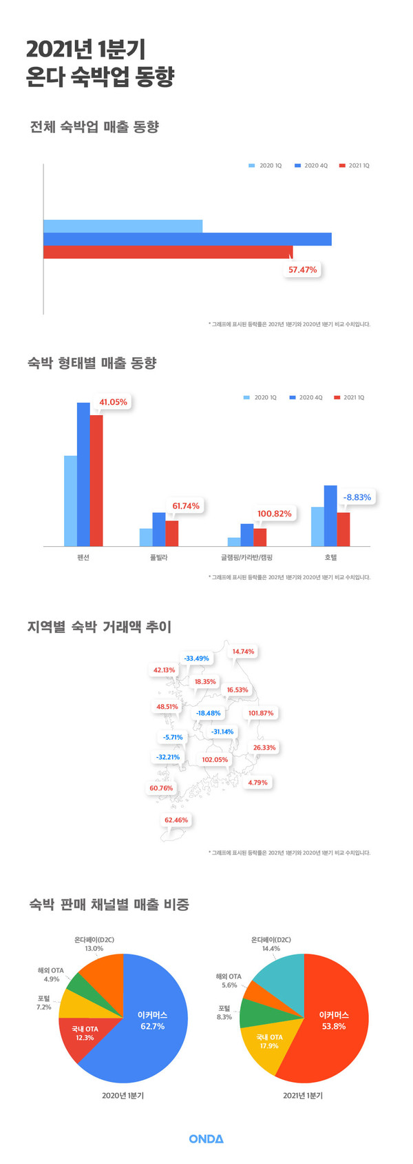 2021년 1분기 온다 숙박업 동향 통합 인포그래픽 (제공=온다)