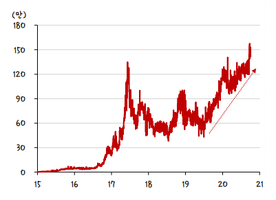 빠르게 급증하고 있는 이더리움의 트랜잭션 수 (제공=SK증권)