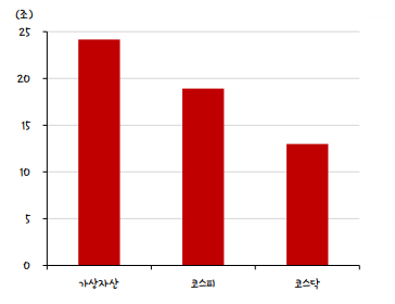 가상자산과 코스피, 코스닥 일일 거래대금 비교 (제공=SK증권)