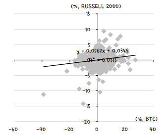 비트코인과 러셀 2000 일일 수익률 분포 (제공=SK증권)