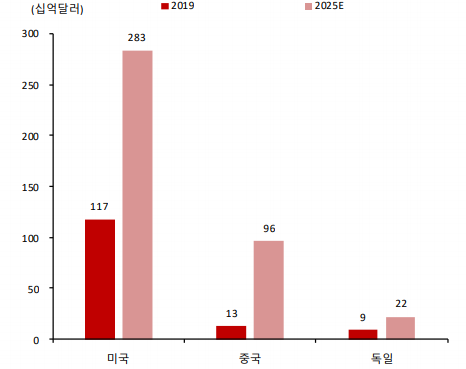글로벌 주요국가 공용 클라우드 시장 (제공=SK증권)