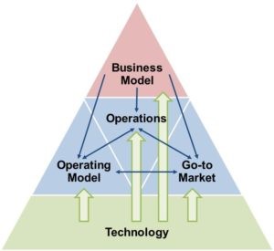 The Building Blocks of the Digital Transformation Pyramid (제공=퍼즐데이터)