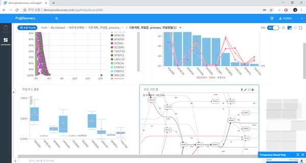 현실 프로세스 가시화를 위한 프로세스 마이닝 기반 KPI 대시보드 예 (제공=퍼즐데이터)