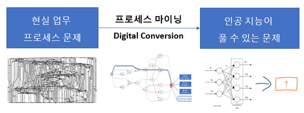 Digital Conversion 역할로의 프로세스 마이닝 (제공=퍼즐데이터)