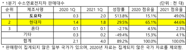 (출처=2021년 5월 Global FCEV Monthly Tracker, SNE리서치)