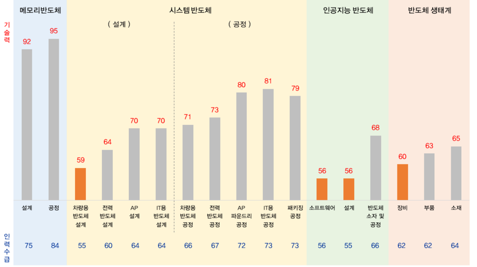 분야별 우리나라 기술 경쟁력 및 인력 수급 수준 (제공=전경련)                                                            ※ 주: 응답내용의 평균값, 전체항목(17개)의 평균값은 기술력(71) 및 인력(66)