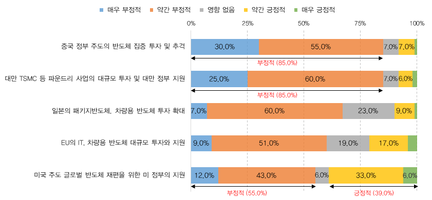 주요국 동향이 우리나라 반도체 기업에 미치는 영향 (제공=전경련)