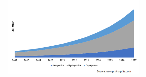 수직농업 시장 전망 (제공=글로벌마켓인사이츠)