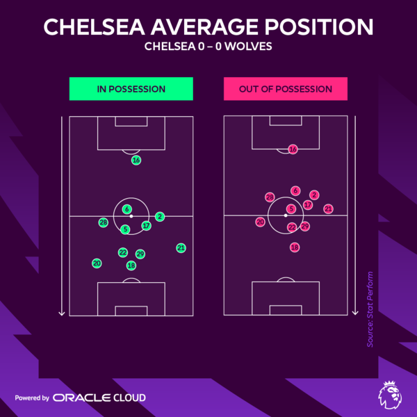 평균 포메이션: 공의 점유, 혹은 비점유 상태일 때 모든 팀 소속 선수의 위치를 추적 (제공=오라클)