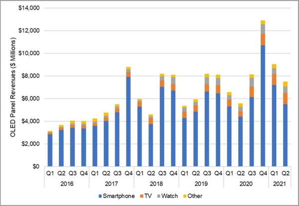 2016-2021년 애플리케이션 별 분기 별 OLED 패널 수익 (제공=DSCC)