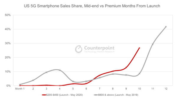 미국 5G 스마트폰 판매 점유율, 중저가 VS 프리미엄 (제공=카운터포인트리서치)