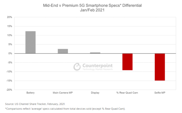 중저가 VS 프리미엄 5G 스마트폰 스펙 차이, 2021년 1월/2월 (제공=카운터포인트리서치)