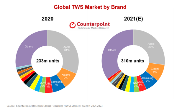 브랜드별 글로벌 무선 이어폰(TWS) 시장 (제공=카운터포인트리서치)