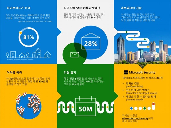 마이크로소프트 제로 트러스트 원칙 인포그래픽 (제공=마이크로소프트)