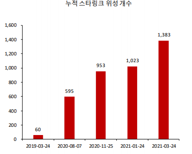 스타링크 위성 발사 개수 추이 (제공=SK증권)