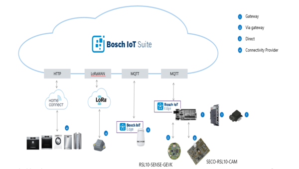 온세미컨덕터가 게이트웨이를 통해 블루투스 저에너지 연결성을 구현했다. (제공=온세미컨덕터)