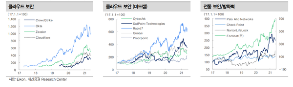글로벌 소프트웨어 피어 그룹 상대주가 추이 (제공=대신증권)