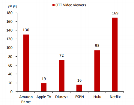 미국 주요 OTT 유저 (제공=SK증권)