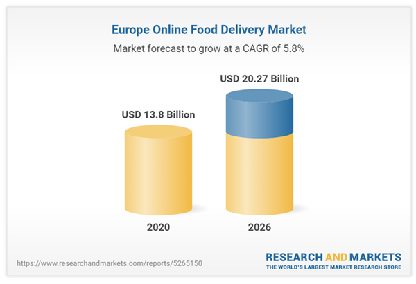 유럽 온라인 음식 배달 시장 (제공=리서치앤마켓)