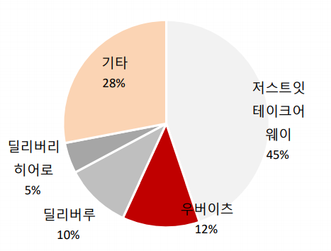 유럽 음식배달 시장 점유율 (제공=SK증권)