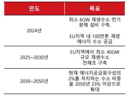 유럽 수소전략 단계별 목표 (제공=SK증권)