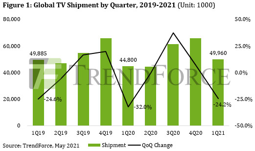 분기별 글로벌 TV 출하량, 2019-2021 (제공=트렌드포스)