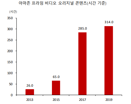 아마존 프라임 비디오 콘텐츠 증가 (제공=SK증권)