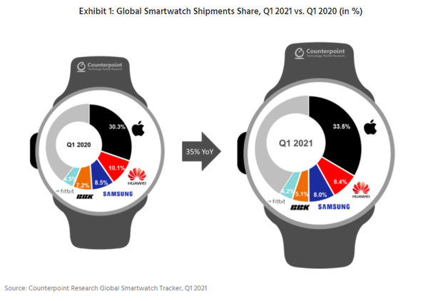 글로벌 스마트워치 출하량 점유율, 2021년 1분기(%) (제공=카운터포인트리서치)
