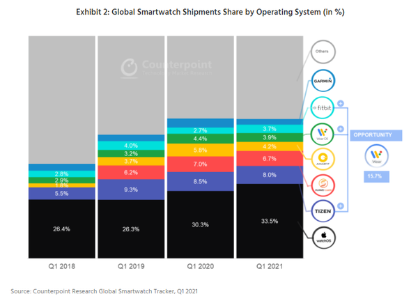 운영체제별 글로벌 스마트워치 출하량 점유율(%) (제공=카운터포인트리서치)