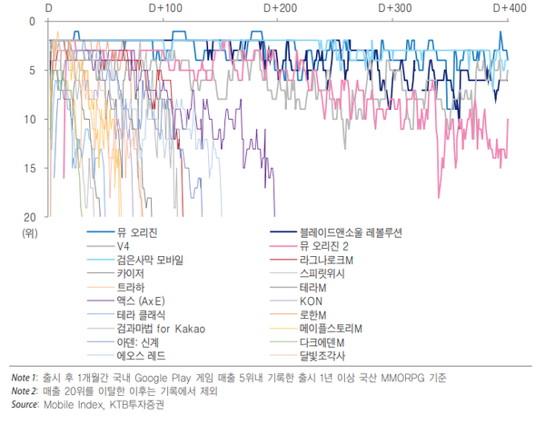 주요 모바일 MMORPG별 출시 이후 매출 순위 비교 (제공=KTB증권)