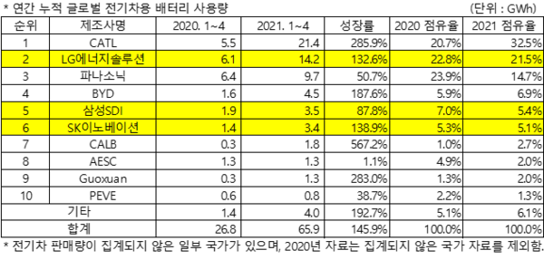 (출처= 2021년 6월 Global EVs and Battery Monthly Tracker, SNE리서치)