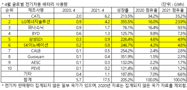 (출처= 2021년 6월 Global EV and Battery Monthly Tracker, SNE리서치)
