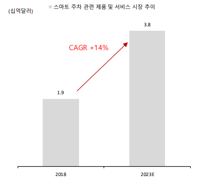 글로벌 스마트 주차 관련 시장 성장 (제공=SK증권)
