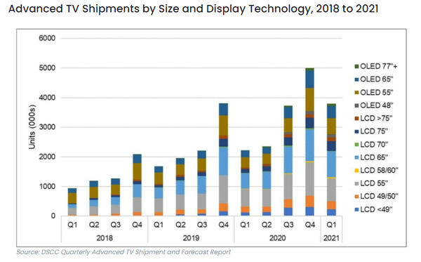 크기 및 디스플레이 기술별 프리미엄 TV 출하량, 2018~2021년 (제공=DSCC)