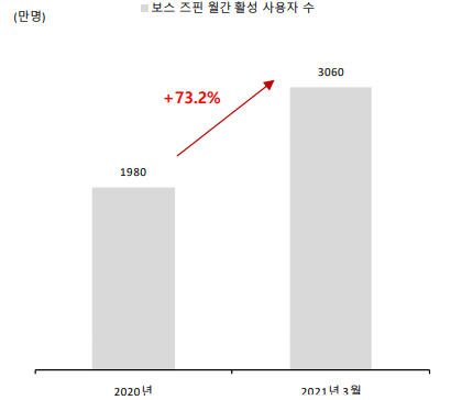 중국 보스 즈핀 플랫폼 월간 활성 사용자 수 (제공=SK증권)