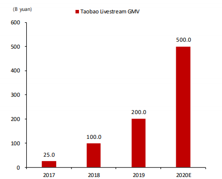 타오바오 라이브스트림 거래액 증가 (제공=SK증권)