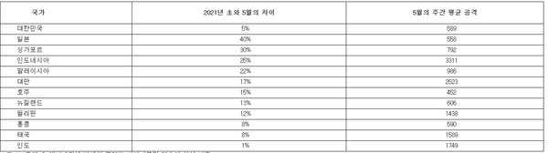 올해 초 대비 5월에 발생한 국가별 사이버공격 건수의 차이 비율 (제공=체크포인트)