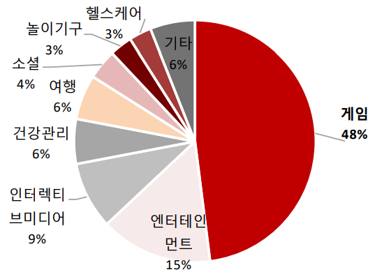 세계 AR‧VR 시장 분야별 배출 비율 (제공=SK증권)