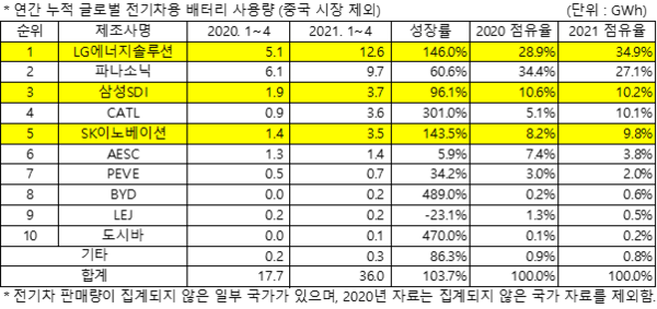 (출처: 2021년 6월 Global EV and Battery Shipment Tracker, SNE리서치)