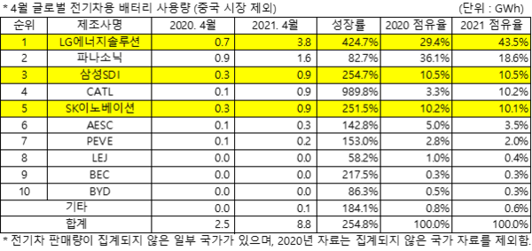 (출처: 2021년 6월 Global EV and Battery Shipment Tracker, SNE리서치)