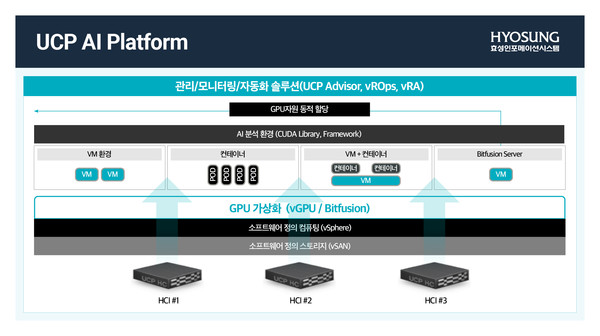 효성인포메이션시스템 ‘UCP AI 플랫폼’ 구성 (제공=효성인포메이션시스템)