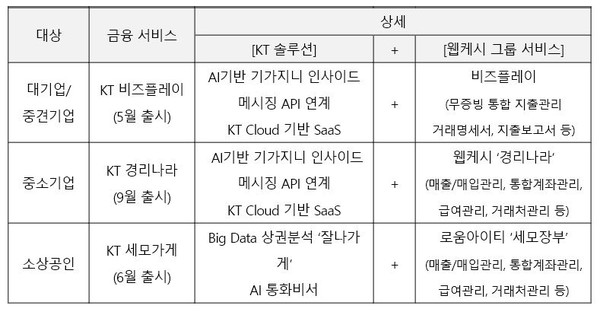 KT-웹케시그룹 협업 금융 DX 서비스 (제공=KT)