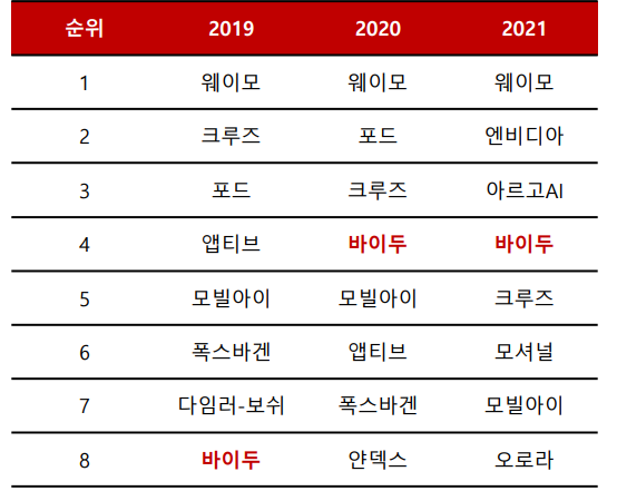 자율주행 기술 종합순위 (제공=SK증권)