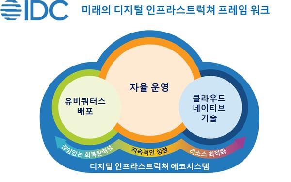 미래의 디지털 인프라스럭쳐 프레임워크 (제공=한국IDC)