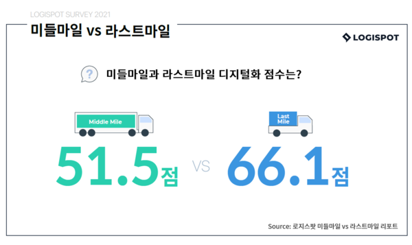 로지스팟 미들마일과 라스트마일 디지털화 점수 그래프 (제공=로지스팟)