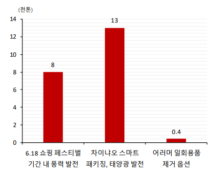알리바바 주요계열 내 탄소배출 노력 (제공=SK증권)