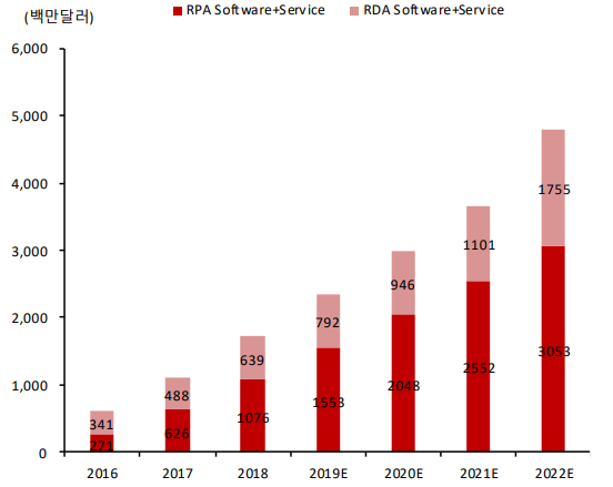 RPA와 RDA 시장 성장 (제공=SK증권)