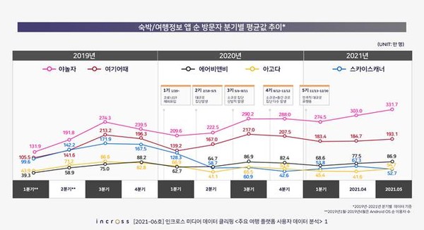 숙박/여행정보 앱 순 방문자 분기별 평균값 추이 (제공=인크로스)