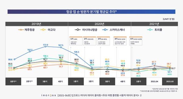 항공 앱 순 방문자 분기별 평균값 추이 (제공=인크로스)