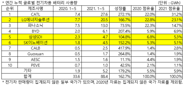 (출처= 2021년 6월 Global EVs and Battery Monthly Tracker, SNE리서치)